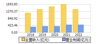主营收入+营业利润
